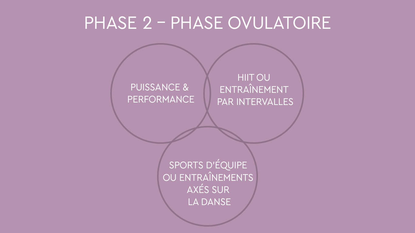 Illustration : phase d'ovulation dans le cycle d'entra&icirc;nement : puissance et pr&eacute;sence maximales gr&acirc;ce au HIIT, &agrave; l'entra&icirc;nement par intervalles ainsi qu'aux sports d'&eacute;quipe ou de danse